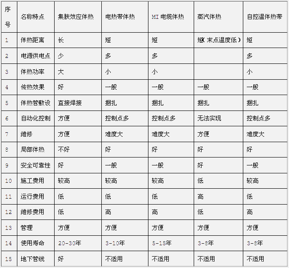 集膚伴熱性能對比